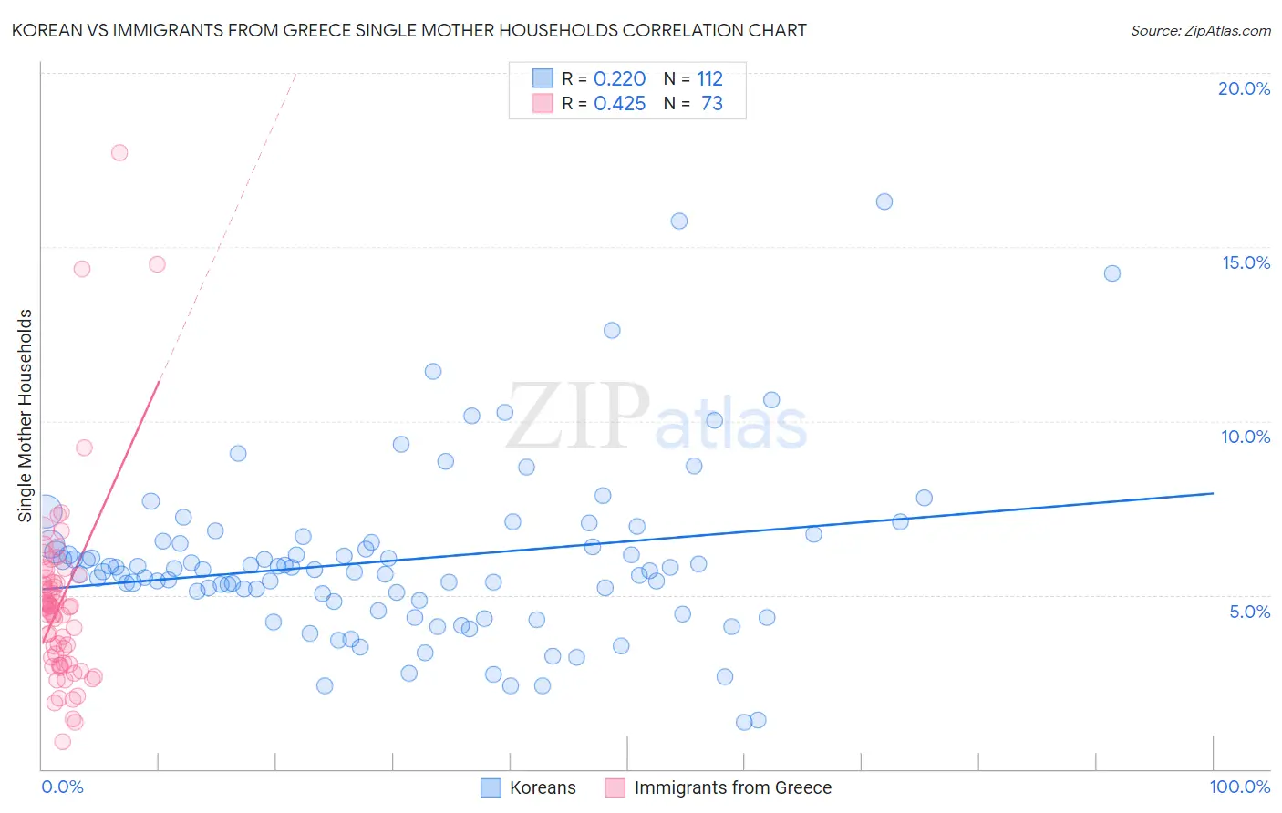Korean vs Immigrants from Greece Single Mother Households