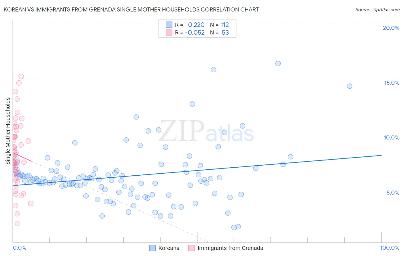 Korean vs Immigrants from Grenada Single Mother Households