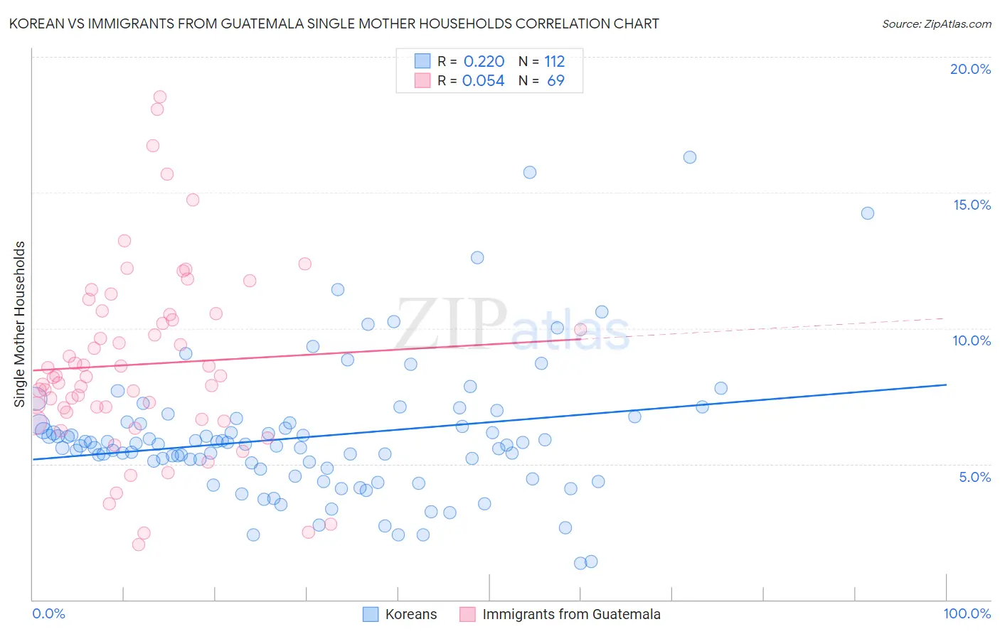 Korean vs Immigrants from Guatemala Single Mother Households