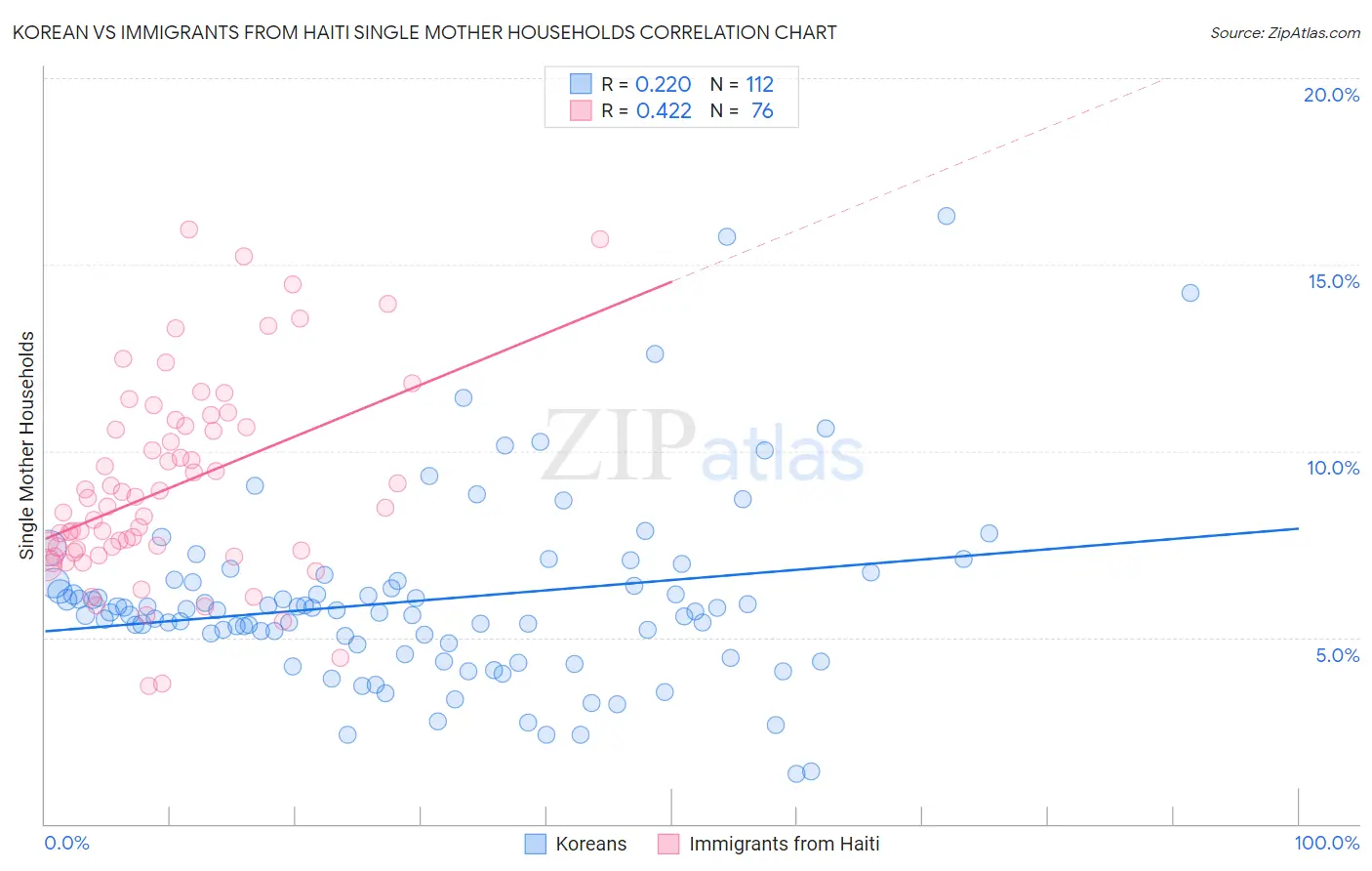 Korean vs Immigrants from Haiti Single Mother Households
