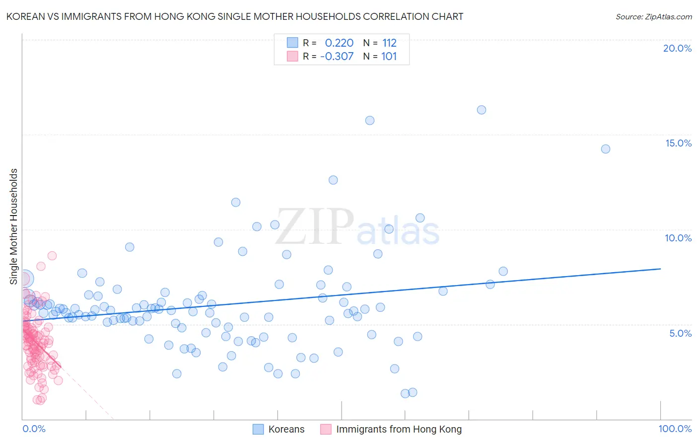 Korean vs Immigrants from Hong Kong Single Mother Households