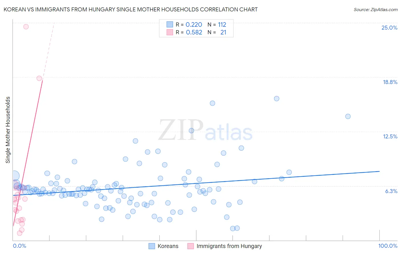 Korean vs Immigrants from Hungary Single Mother Households