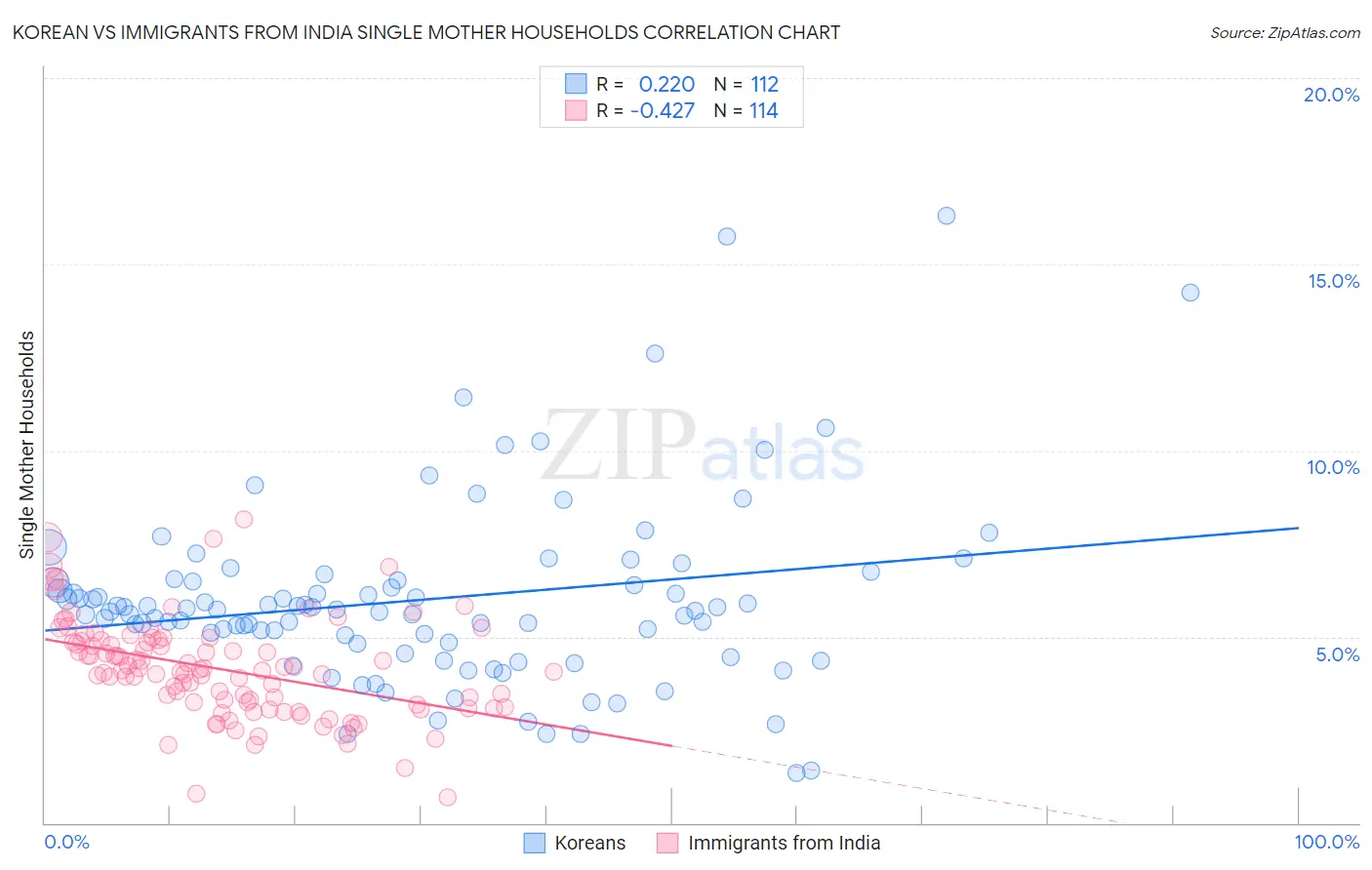 Korean vs Immigrants from India Single Mother Households