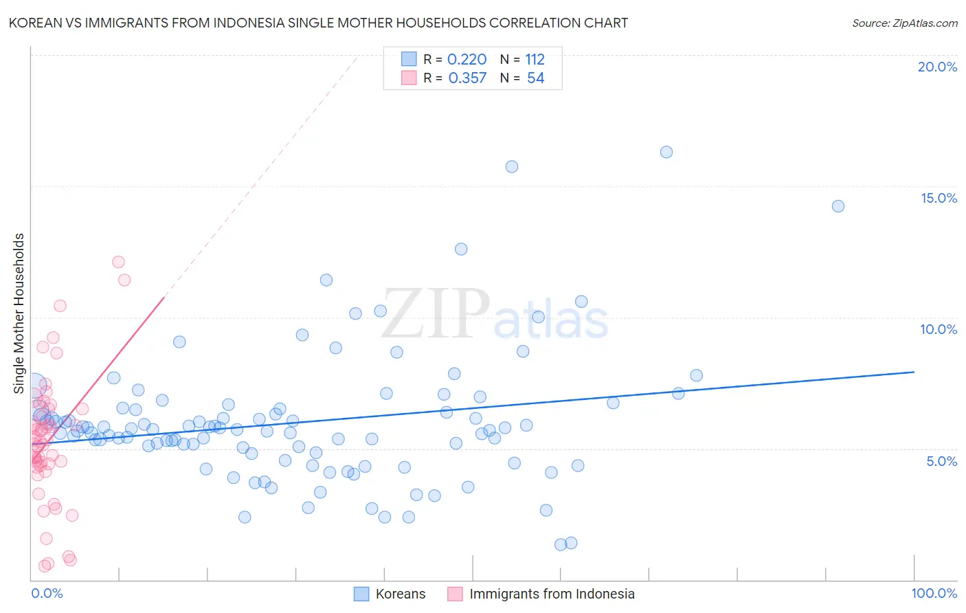 Korean vs Immigrants from Indonesia Single Mother Households