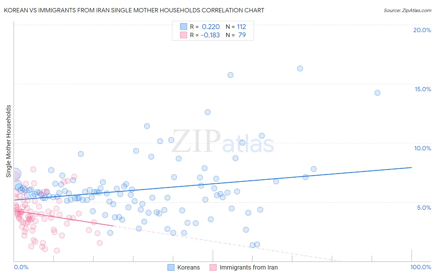 Korean vs Immigrants from Iran Single Mother Households