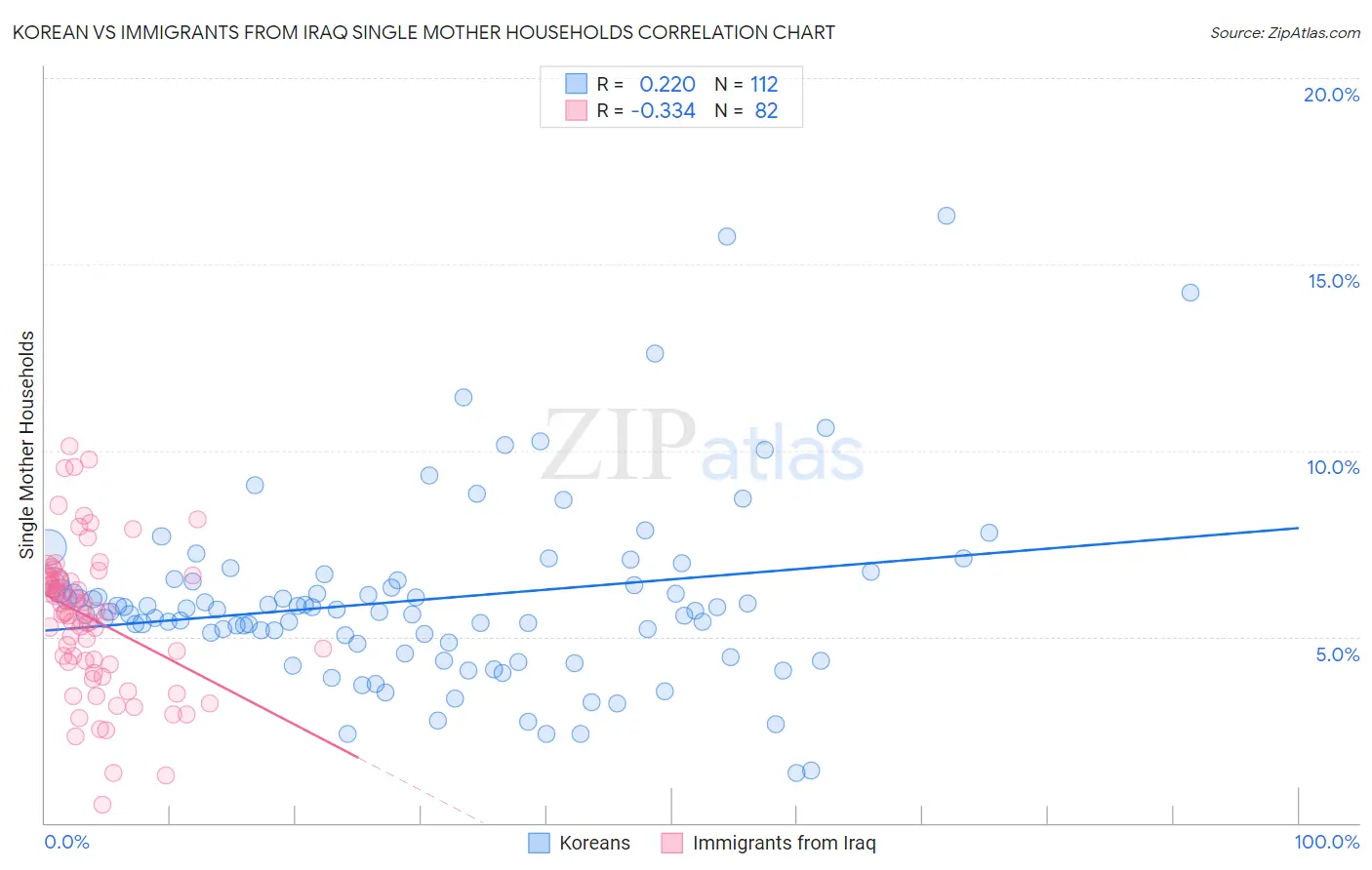 Korean vs Immigrants from Iraq Single Mother Households