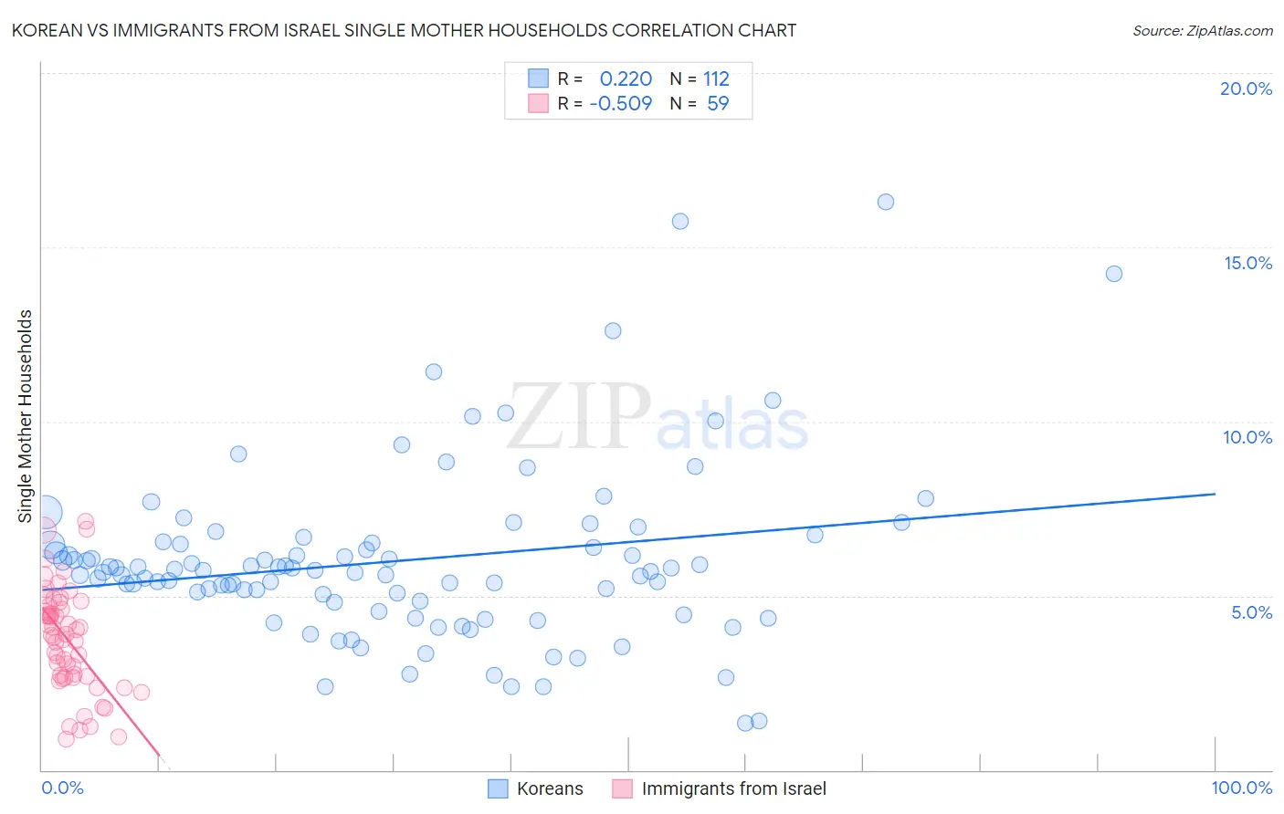 Korean vs Immigrants from Israel Single Mother Households