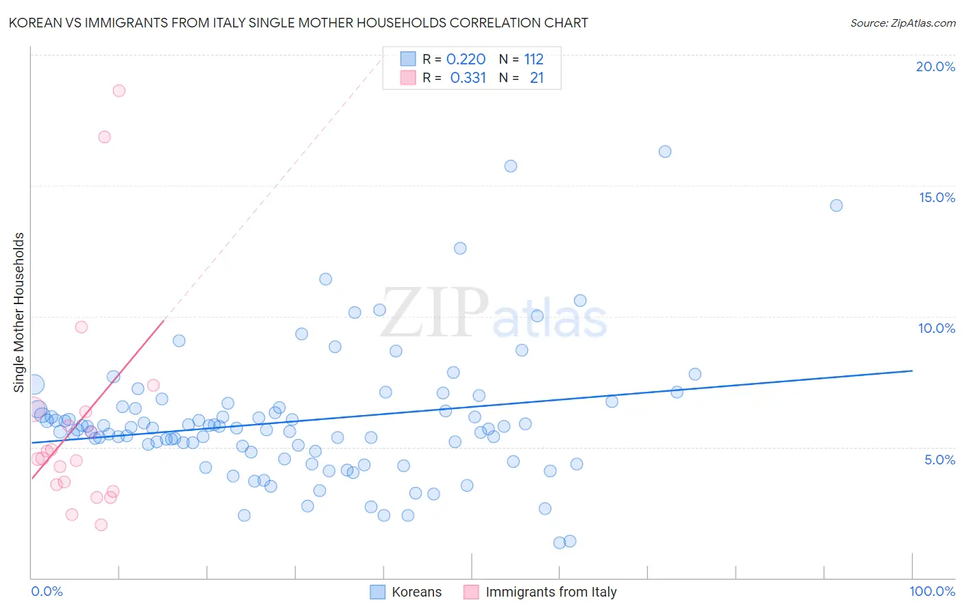 Korean vs Immigrants from Italy Single Mother Households