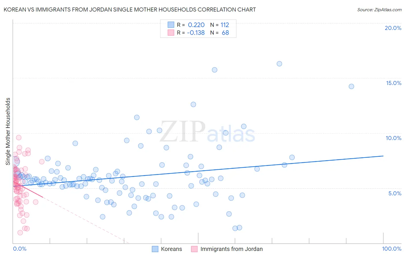 Korean vs Immigrants from Jordan Single Mother Households