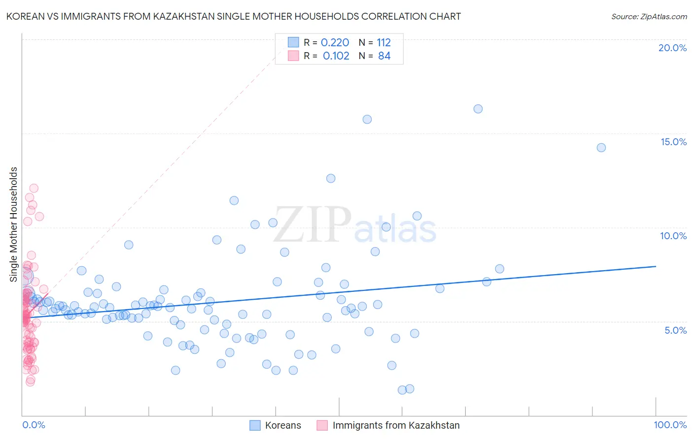 Korean vs Immigrants from Kazakhstan Single Mother Households