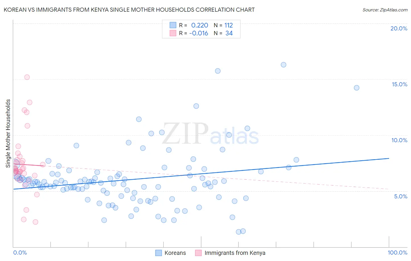 Korean vs Immigrants from Kenya Single Mother Households