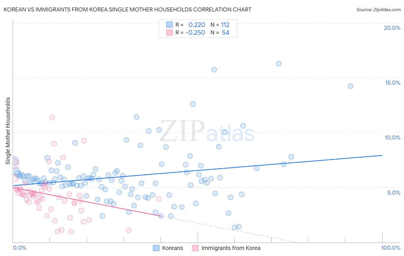 Korean vs Immigrants from Korea Single Mother Households