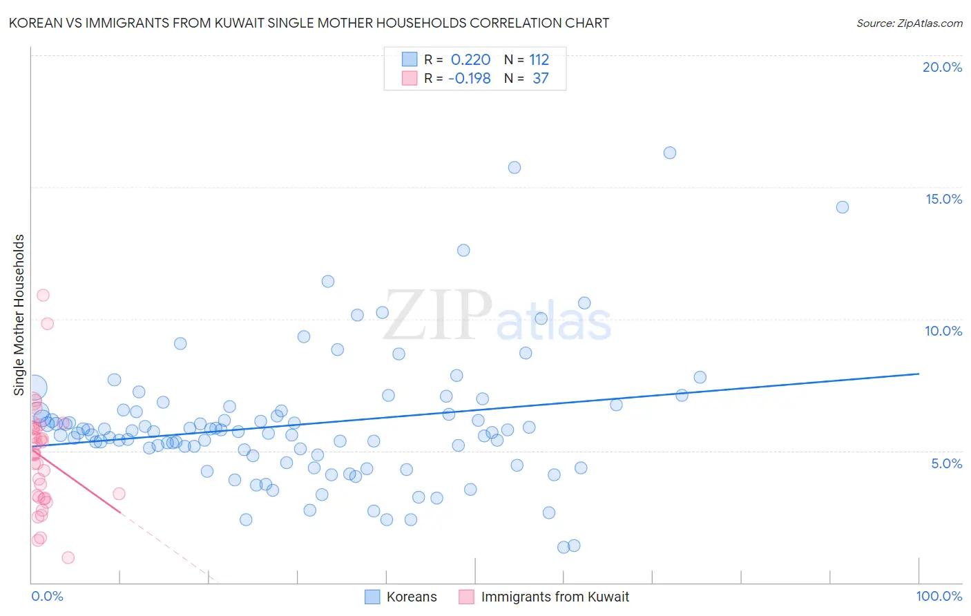 Korean vs Immigrants from Kuwait Single Mother Households
