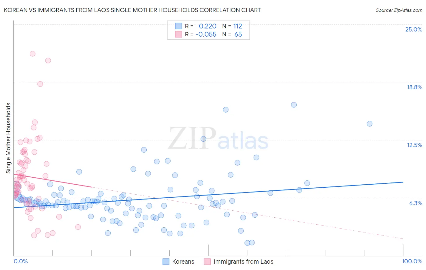 Korean vs Immigrants from Laos Single Mother Households