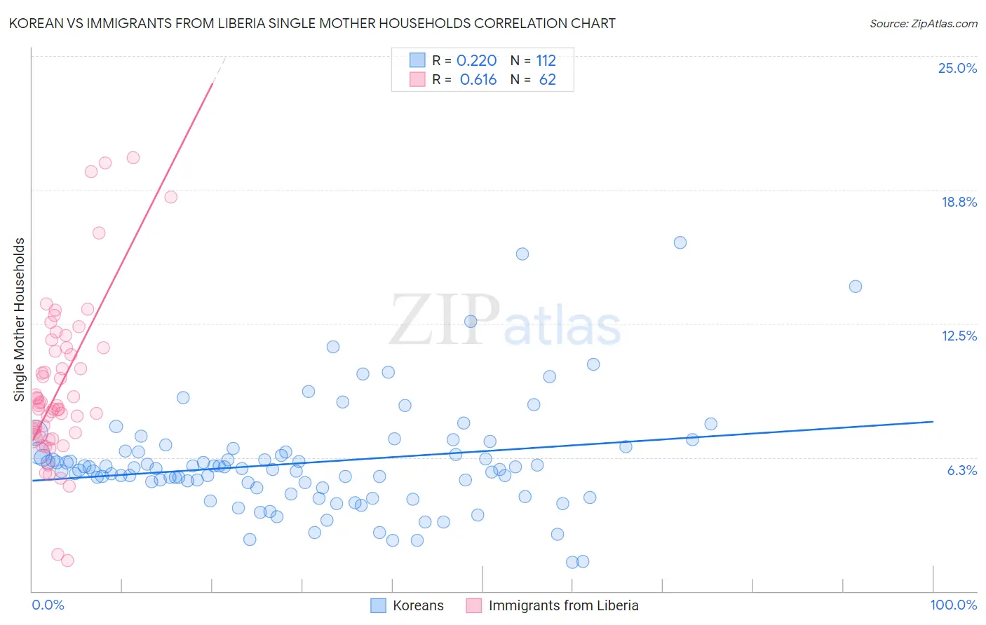 Korean vs Immigrants from Liberia Single Mother Households