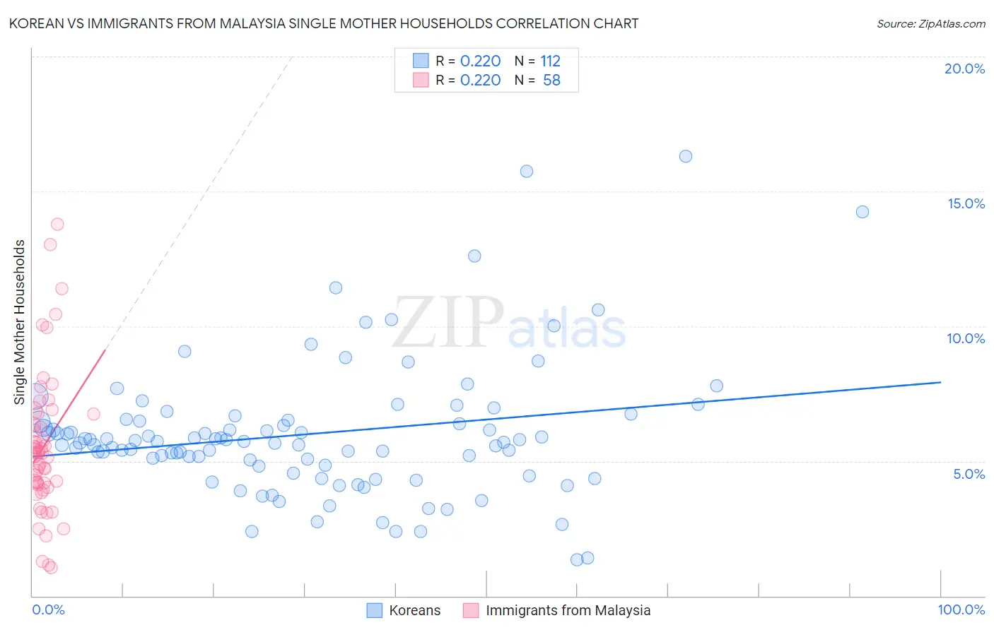 Korean vs Immigrants from Malaysia Single Mother Households