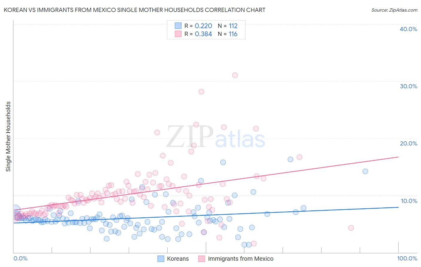 Korean vs Immigrants from Mexico Single Mother Households