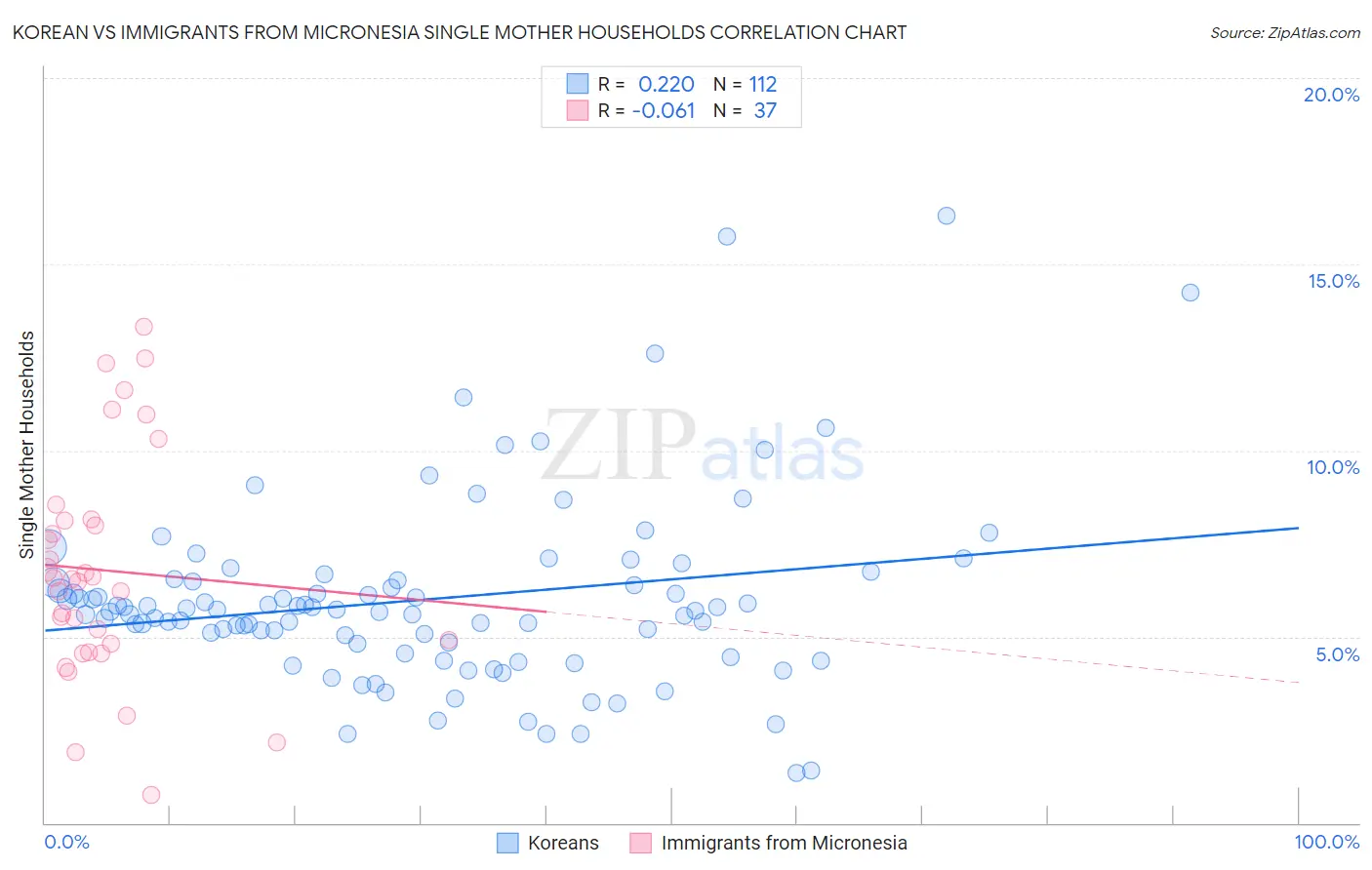 Korean vs Immigrants from Micronesia Single Mother Households