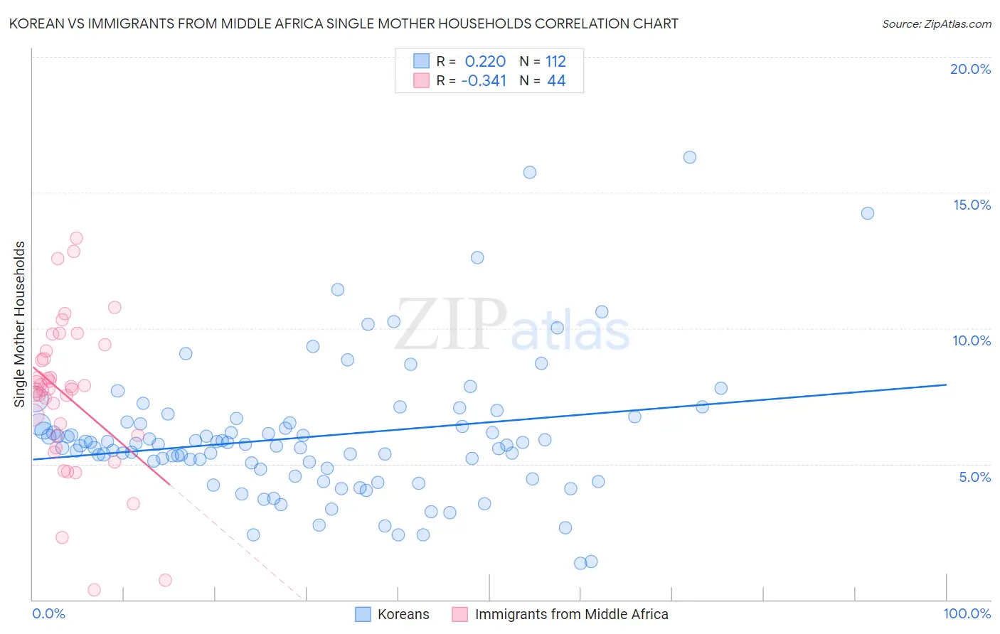 Korean vs Immigrants from Middle Africa Single Mother Households