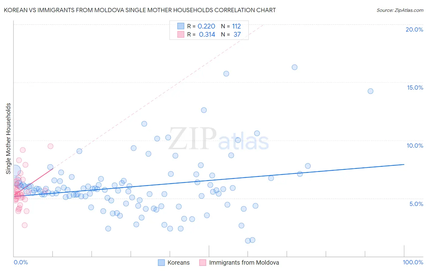 Korean vs Immigrants from Moldova Single Mother Households
