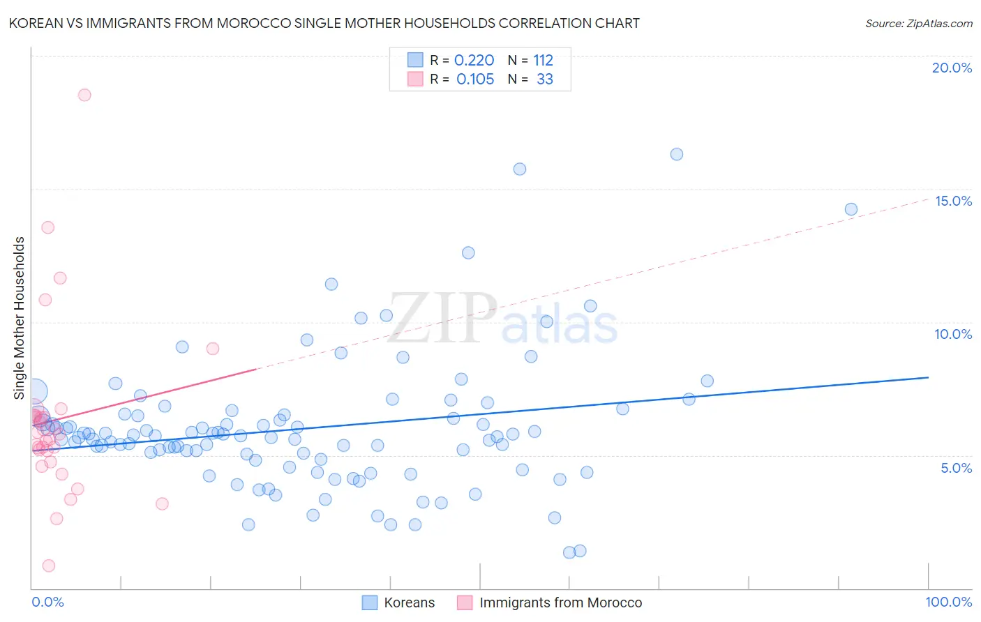 Korean vs Immigrants from Morocco Single Mother Households