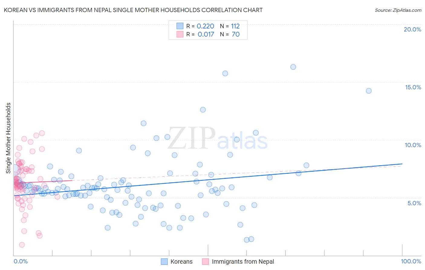 Korean vs Immigrants from Nepal Single Mother Households