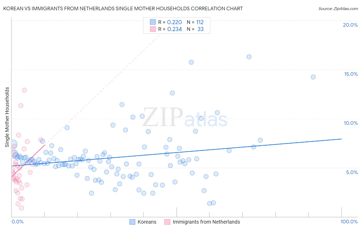 Korean vs Immigrants from Netherlands Single Mother Households