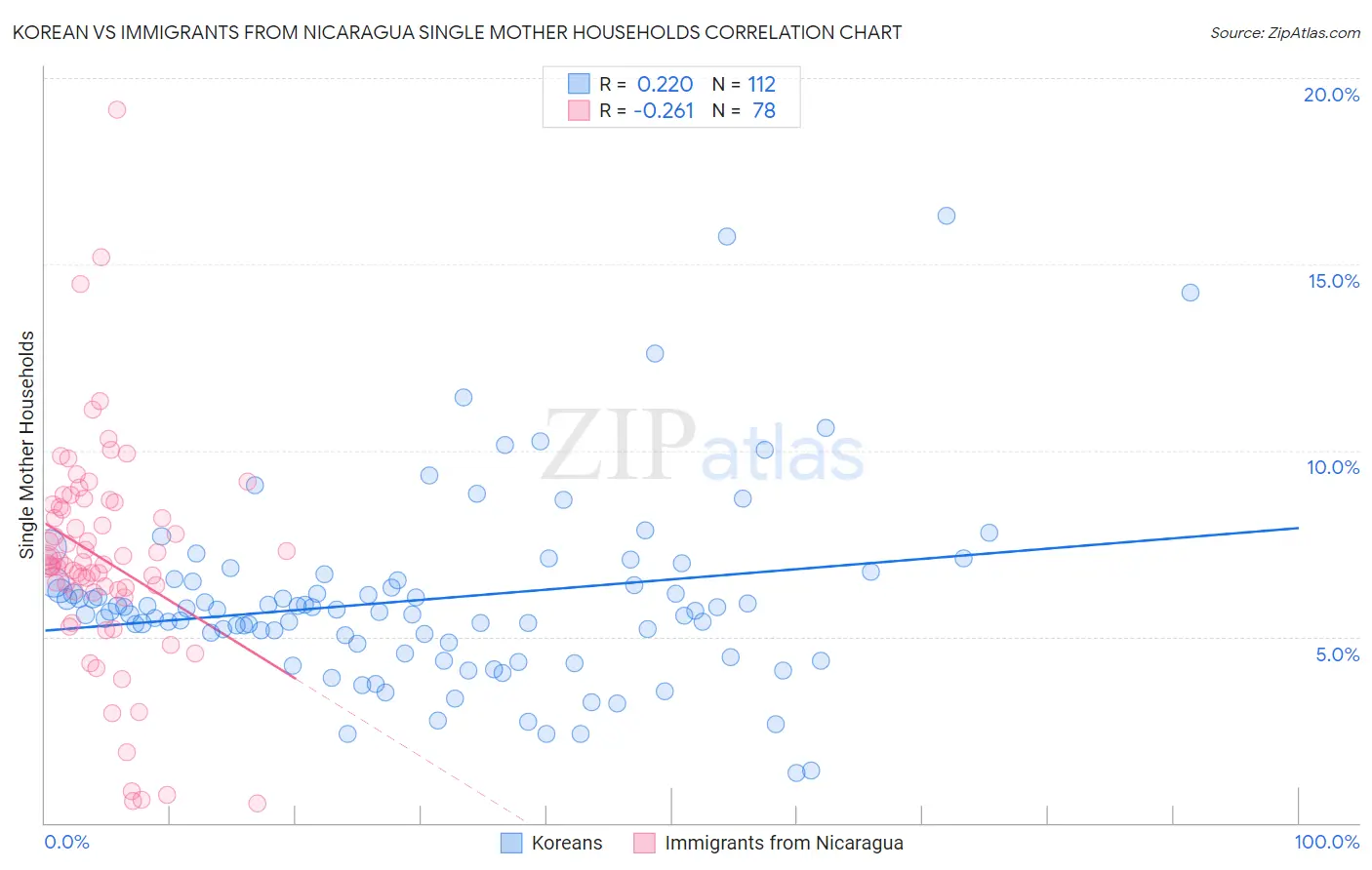 Korean vs Immigrants from Nicaragua Single Mother Households