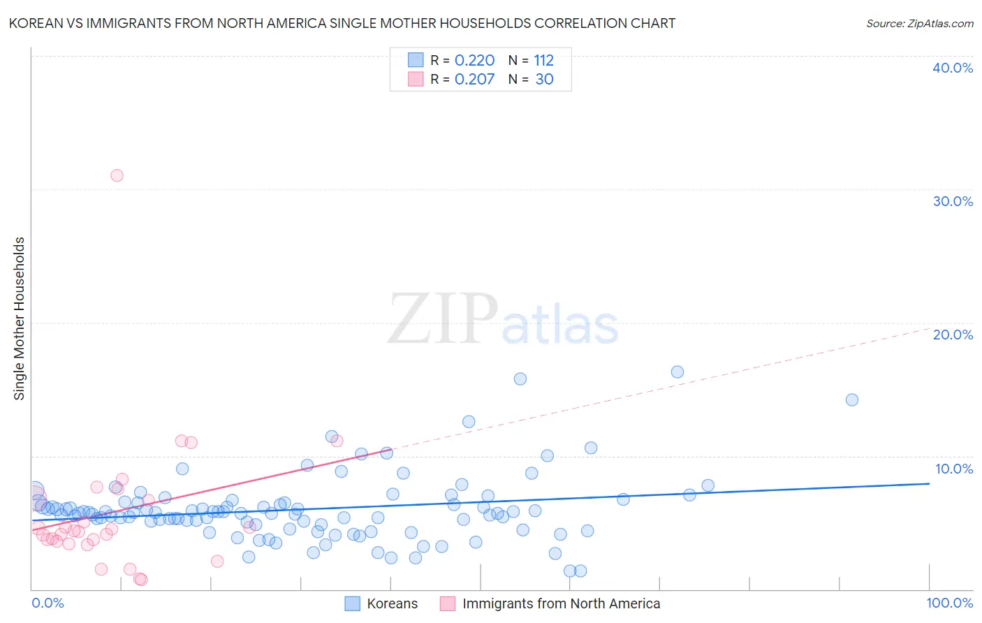 Korean vs Immigrants from North America Single Mother Households