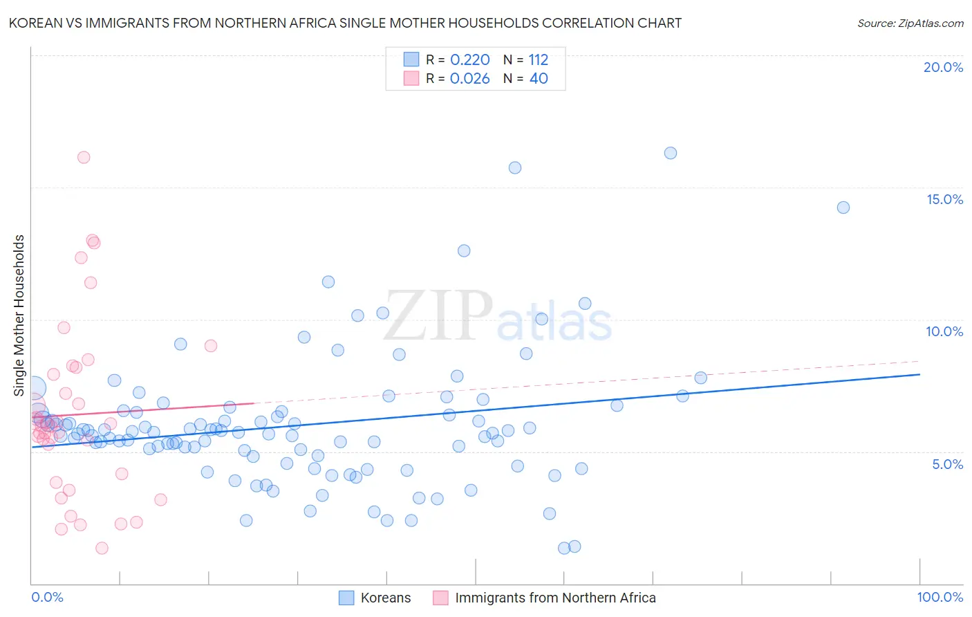 Korean vs Immigrants from Northern Africa Single Mother Households