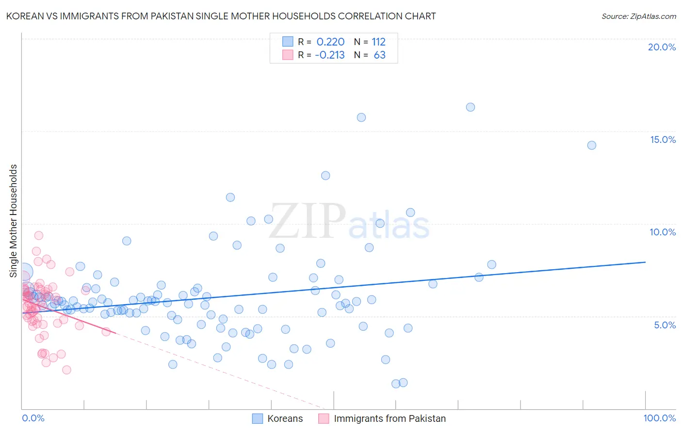 Korean vs Immigrants from Pakistan Single Mother Households