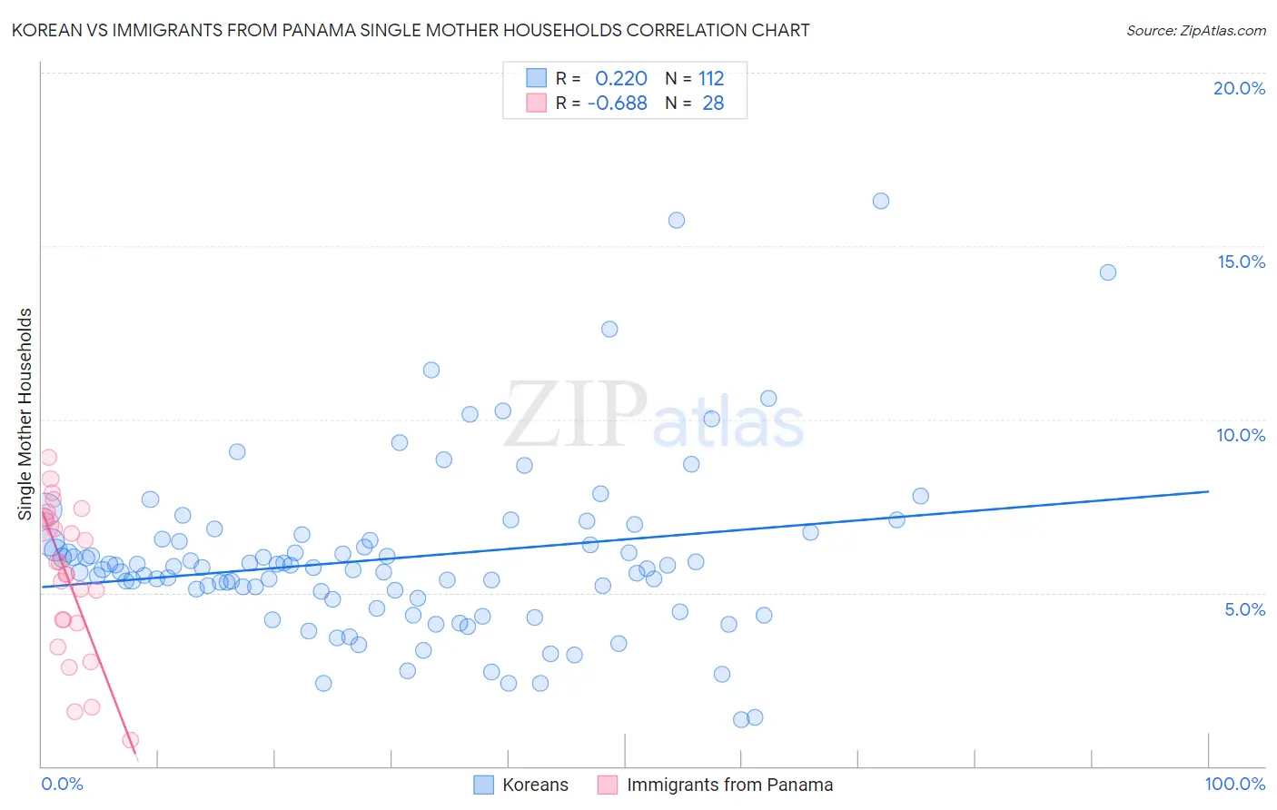 Korean vs Immigrants from Panama Single Mother Households
