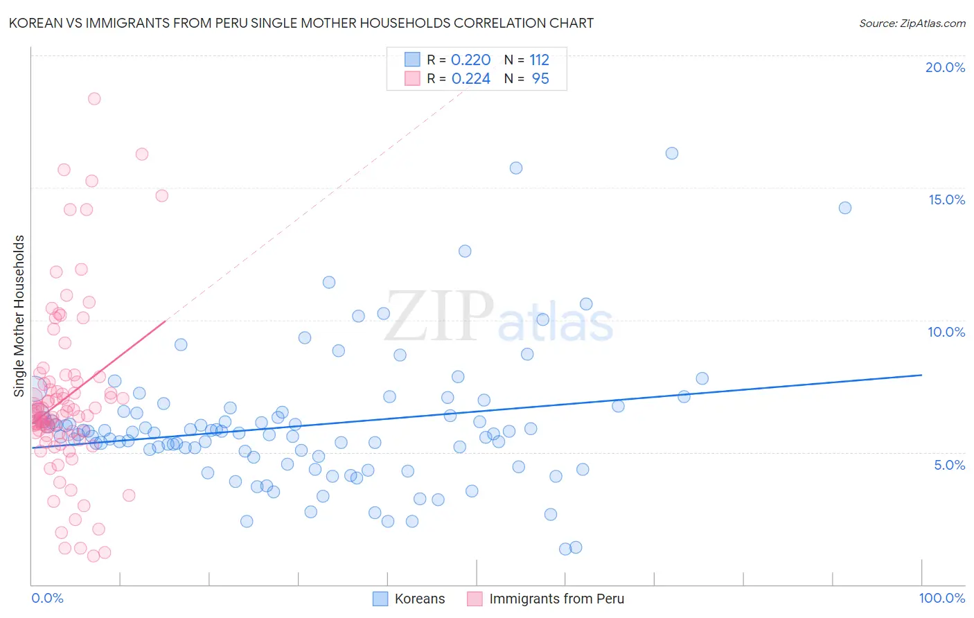 Korean vs Immigrants from Peru Single Mother Households