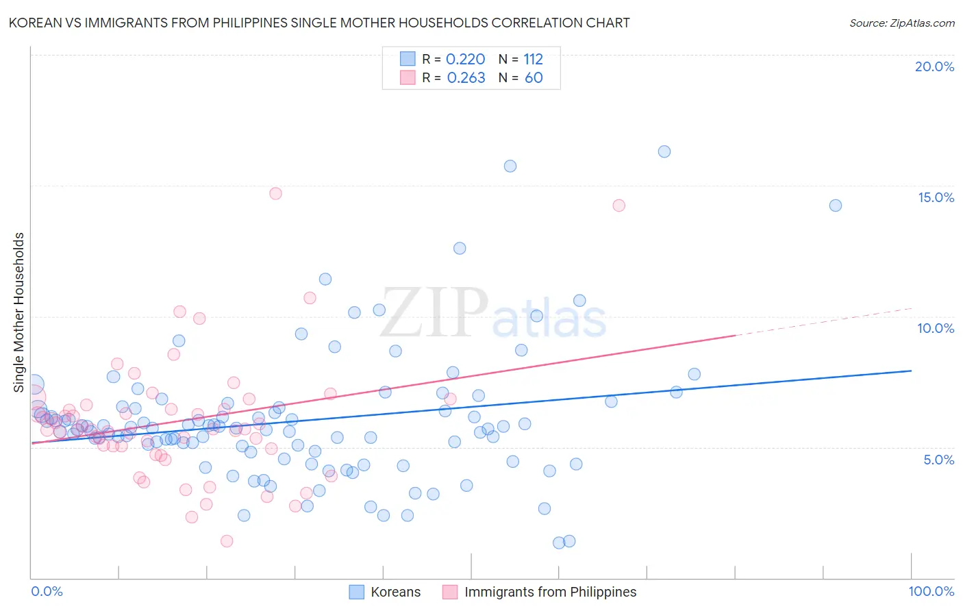 Korean vs Immigrants from Philippines Single Mother Households