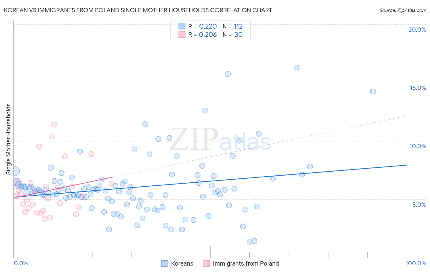 Korean vs Immigrants from Poland Single Mother Households