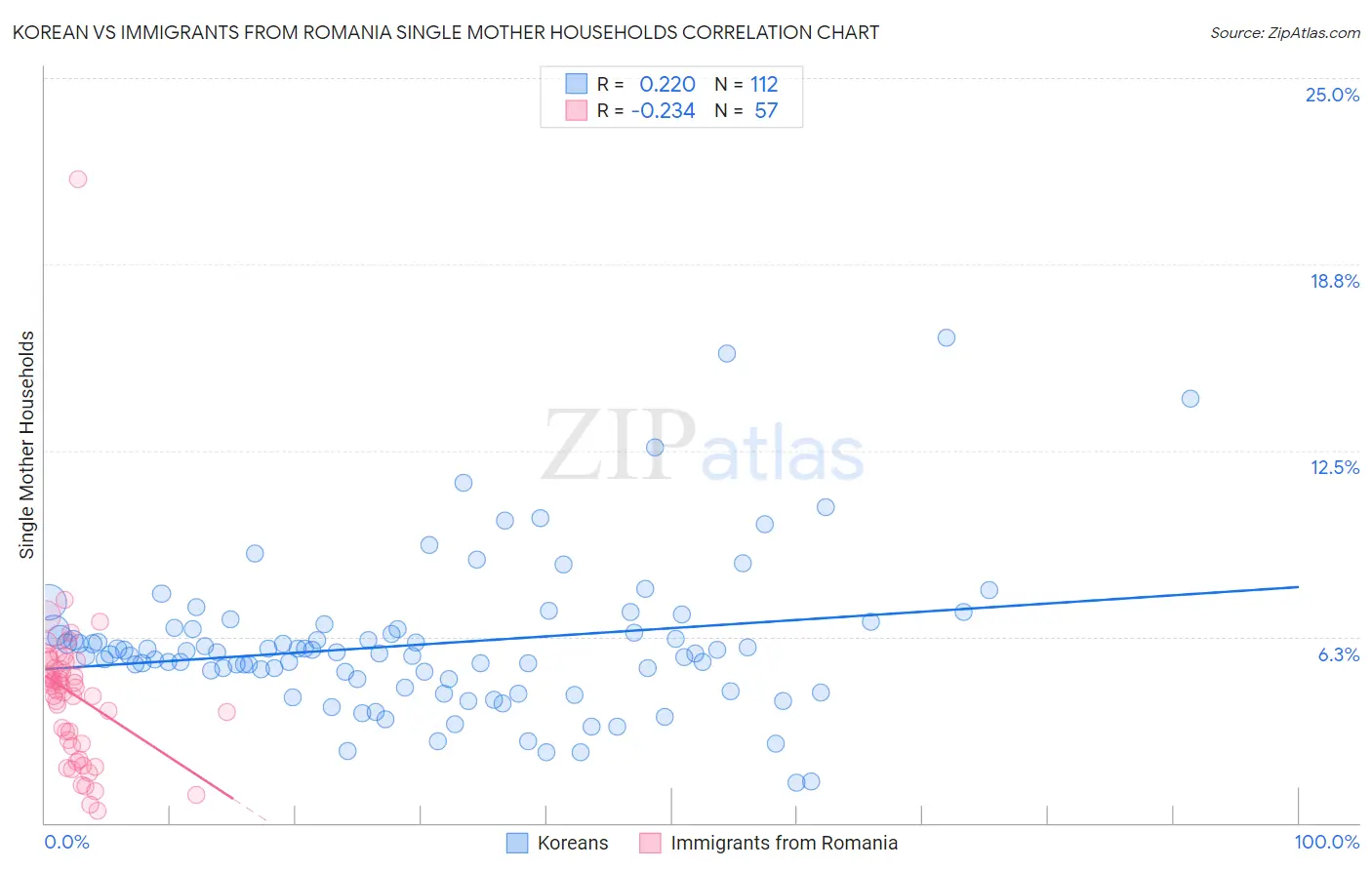 Korean vs Immigrants from Romania Single Mother Households