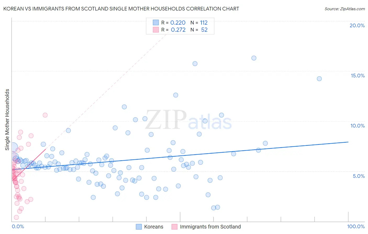 Korean vs Immigrants from Scotland Single Mother Households