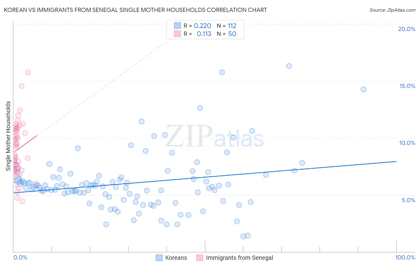 Korean vs Immigrants from Senegal Single Mother Households