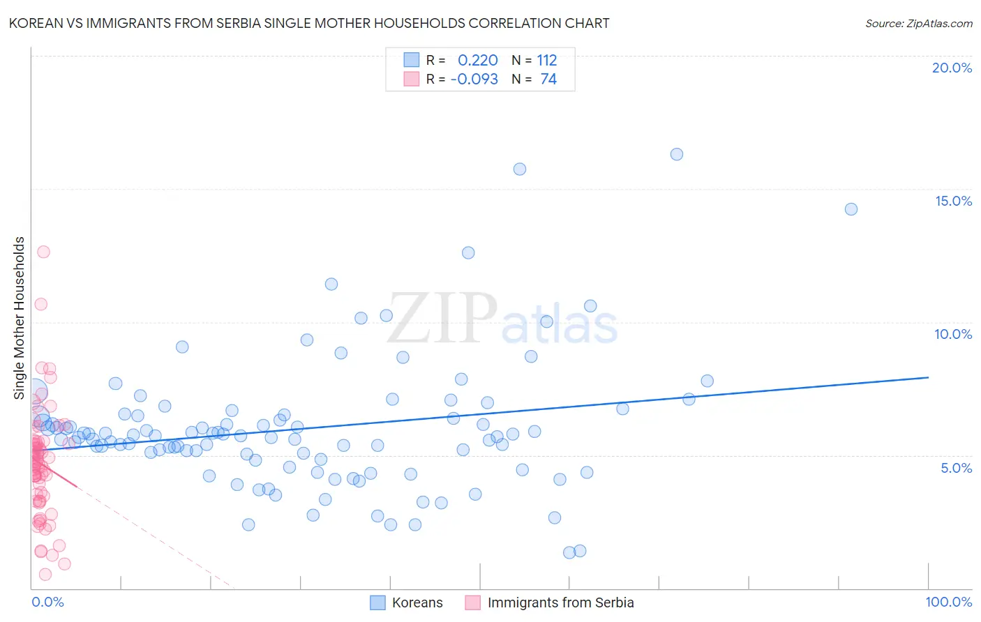 Korean vs Immigrants from Serbia Single Mother Households