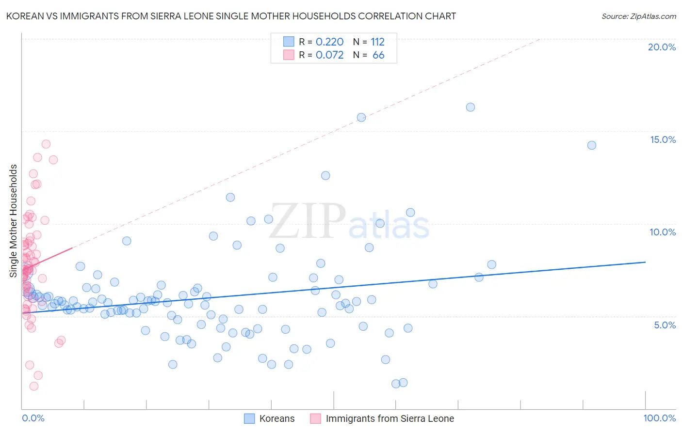 Korean vs Immigrants from Sierra Leone Single Mother Households
