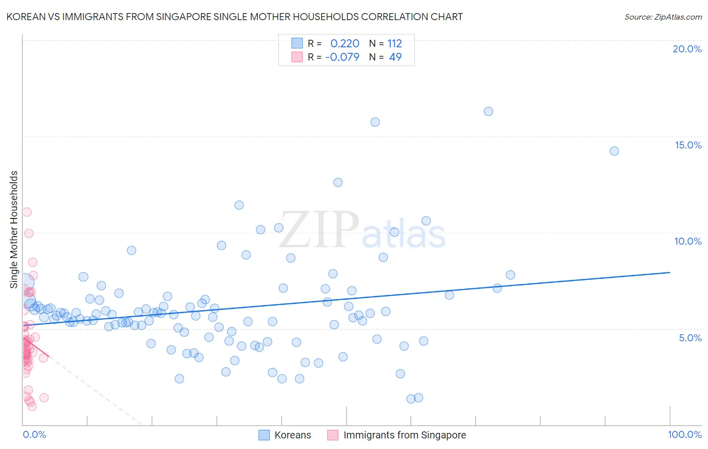 Korean vs Immigrants from Singapore Single Mother Households