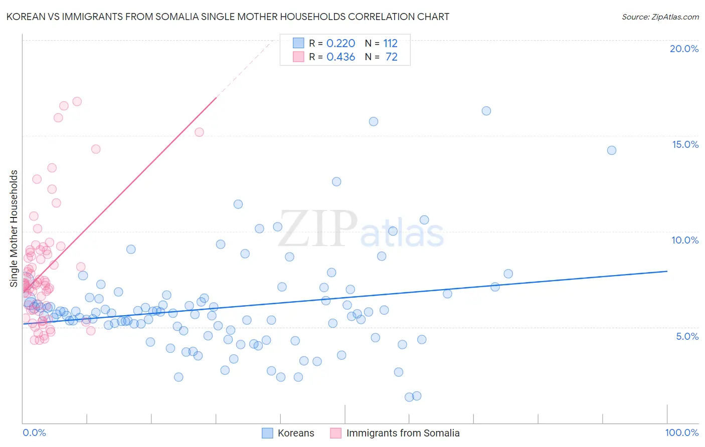 Korean vs Immigrants from Somalia Single Mother Households