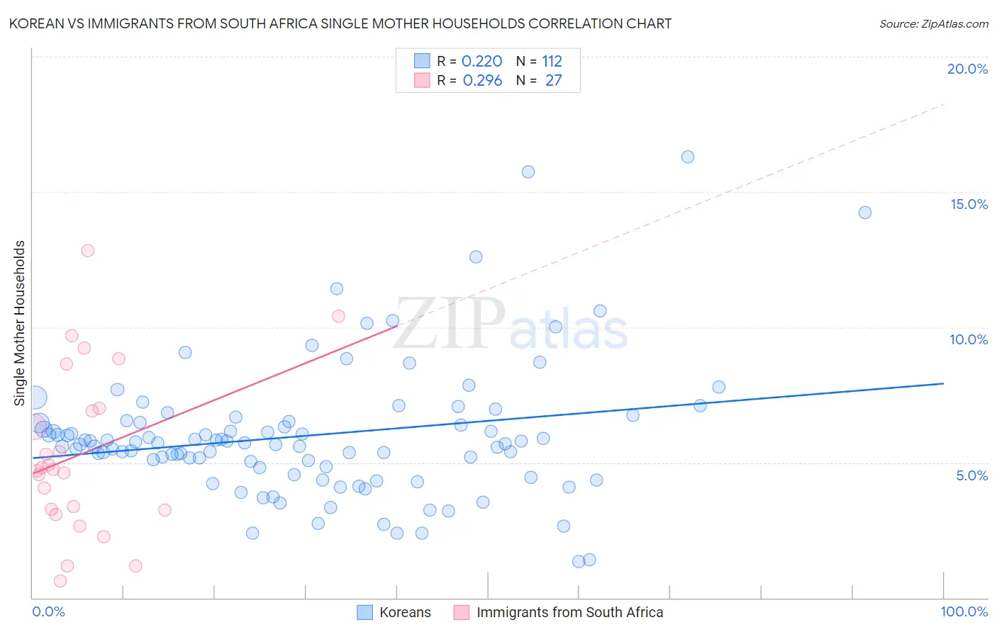 Korean vs Immigrants from South Africa Single Mother Households
