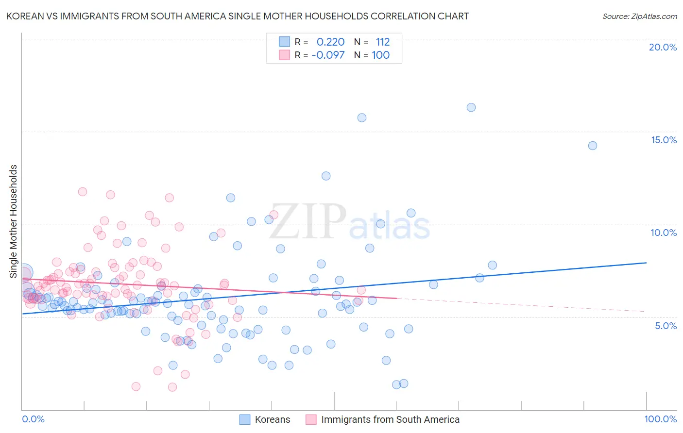 Korean vs Immigrants from South America Single Mother Households