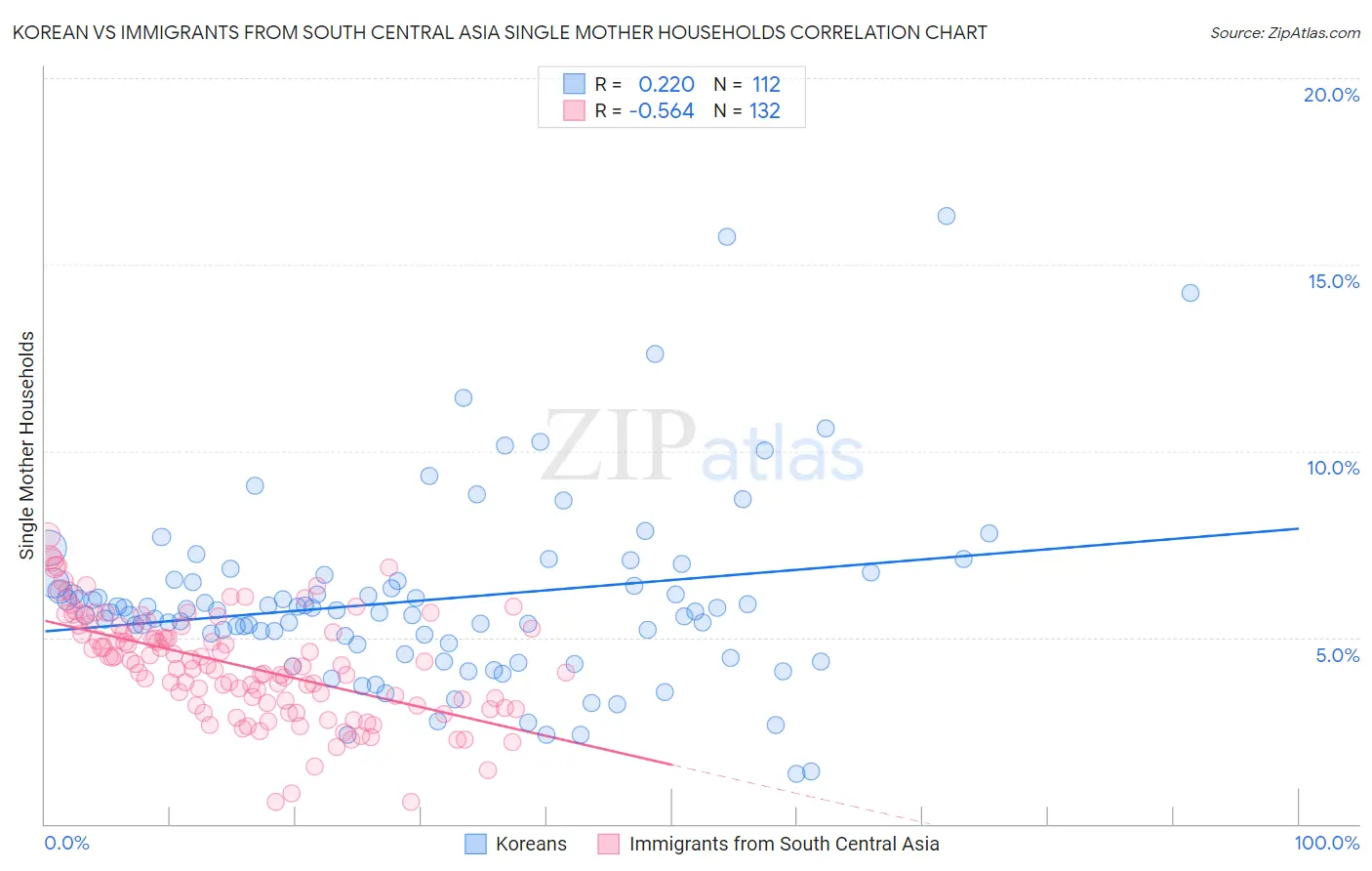 Korean vs Immigrants from South Central Asia Single Mother Households