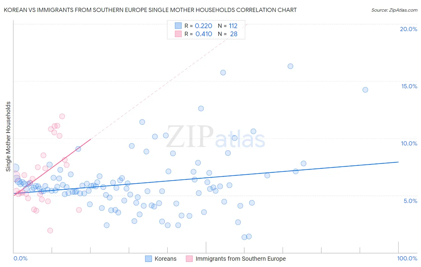 Korean vs Immigrants from Southern Europe Single Mother Households