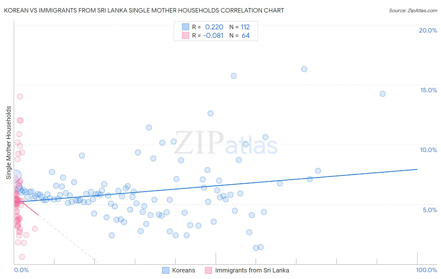 Korean vs Immigrants from Sri Lanka Single Mother Households