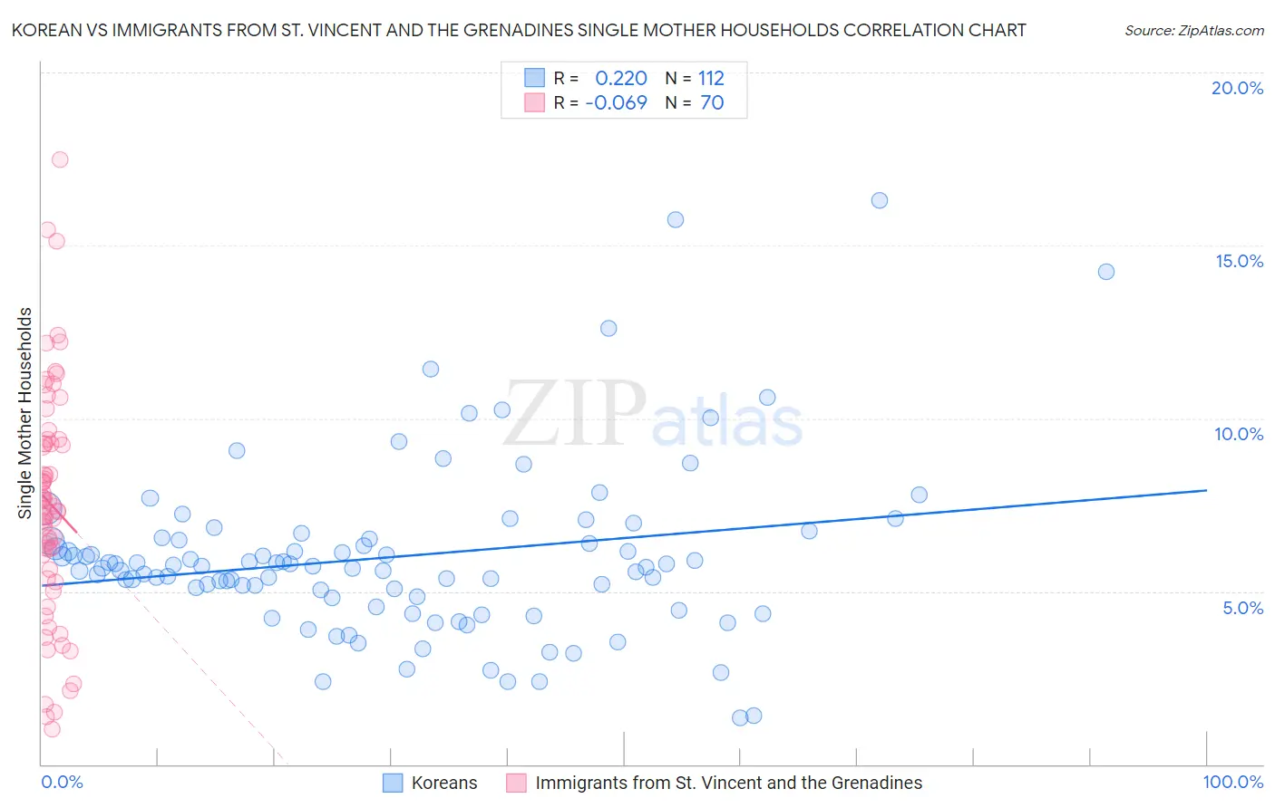 Korean vs Immigrants from St. Vincent and the Grenadines Single Mother Households
