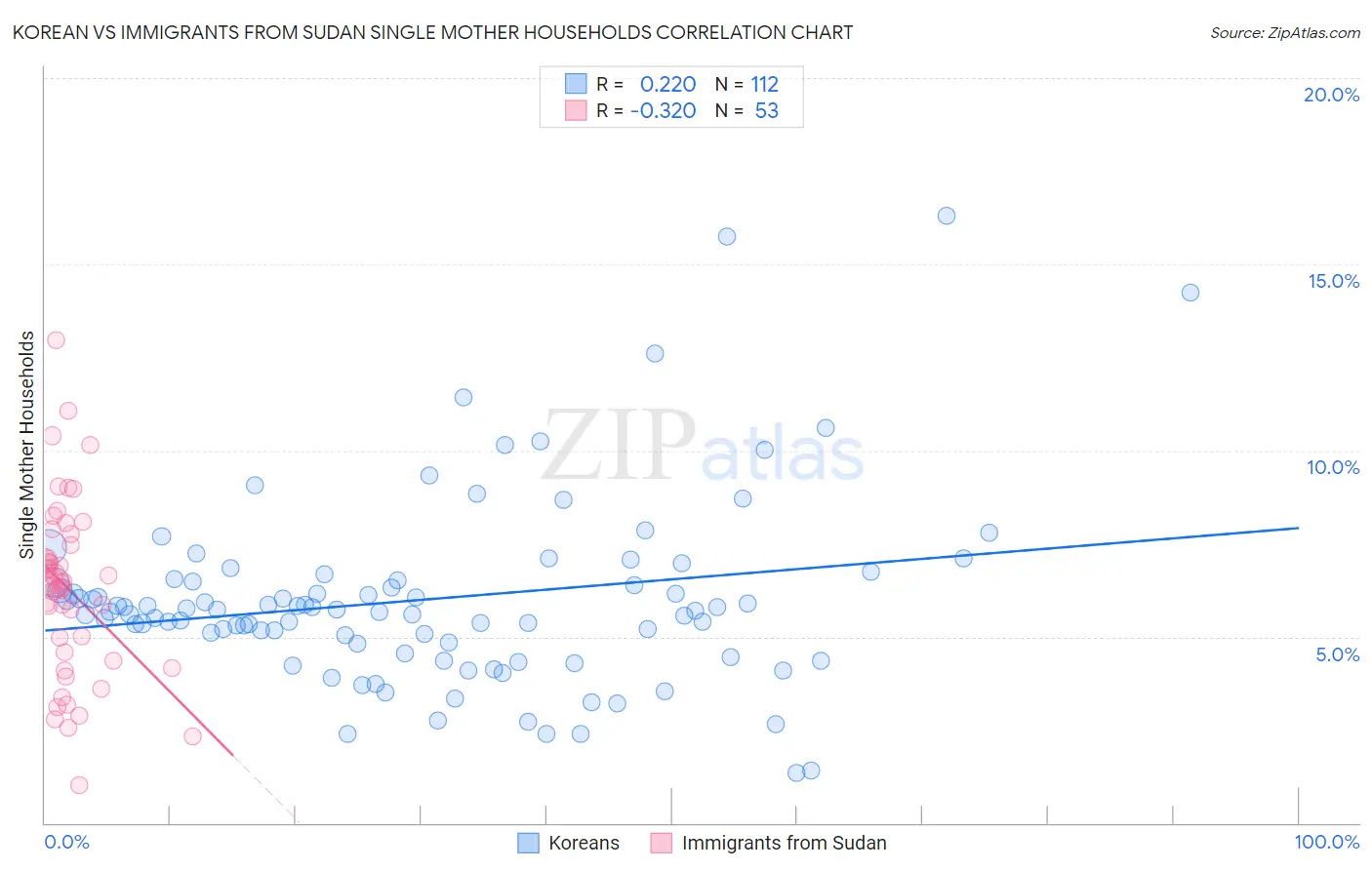 Korean vs Immigrants from Sudan Single Mother Households