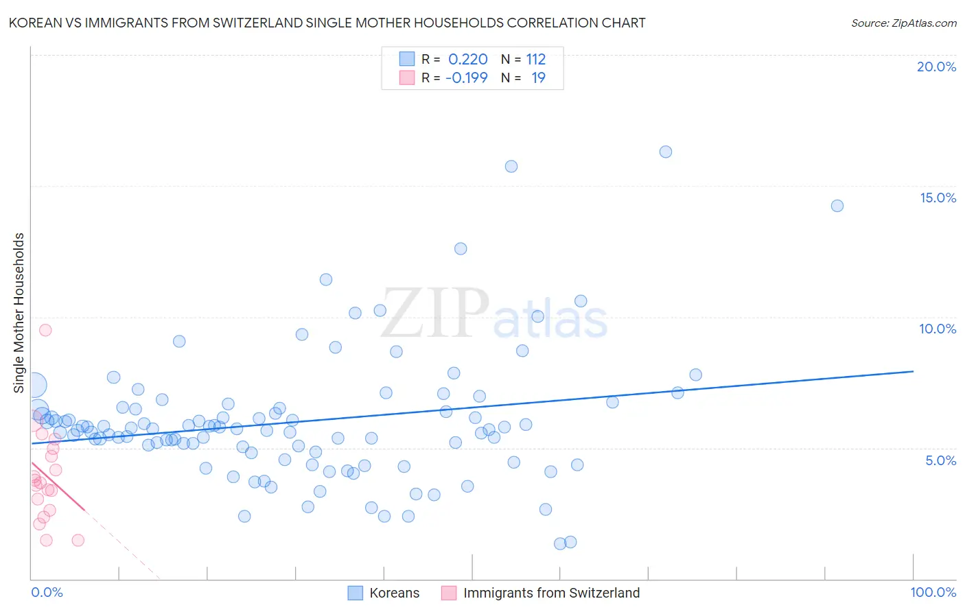 Korean vs Immigrants from Switzerland Single Mother Households